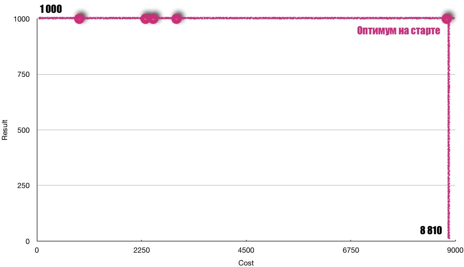 Значение 8 810 получилось после сокращения расходов на ненужные результаты выше точки 1000