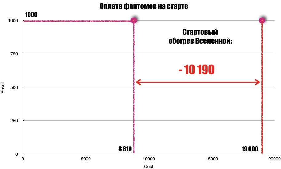 Сразу избавили фирму от лишних расходов