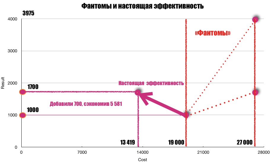 Сведём всю правду про фантомы и настоящую эффективность вместе