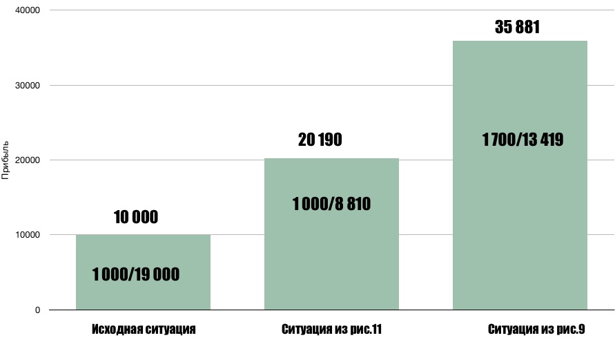 Вот так выглядел бы прирост прибыли