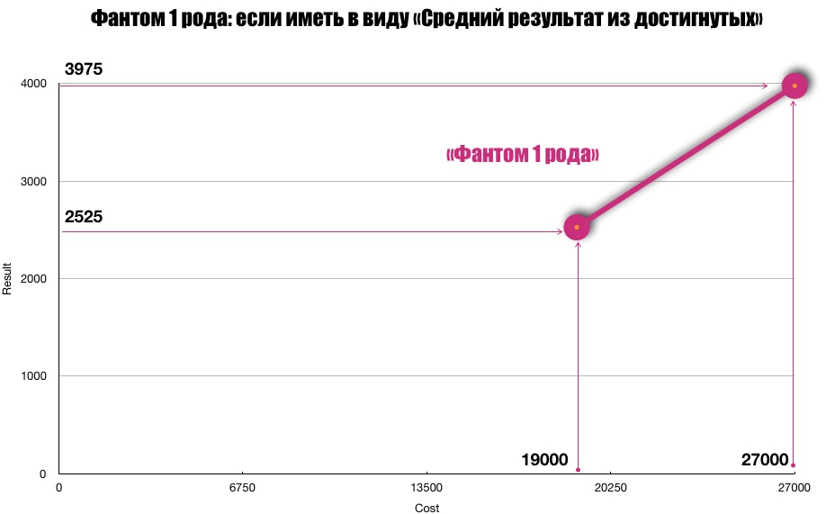 На рисунке 3 изображён кажущийся результат - фантом