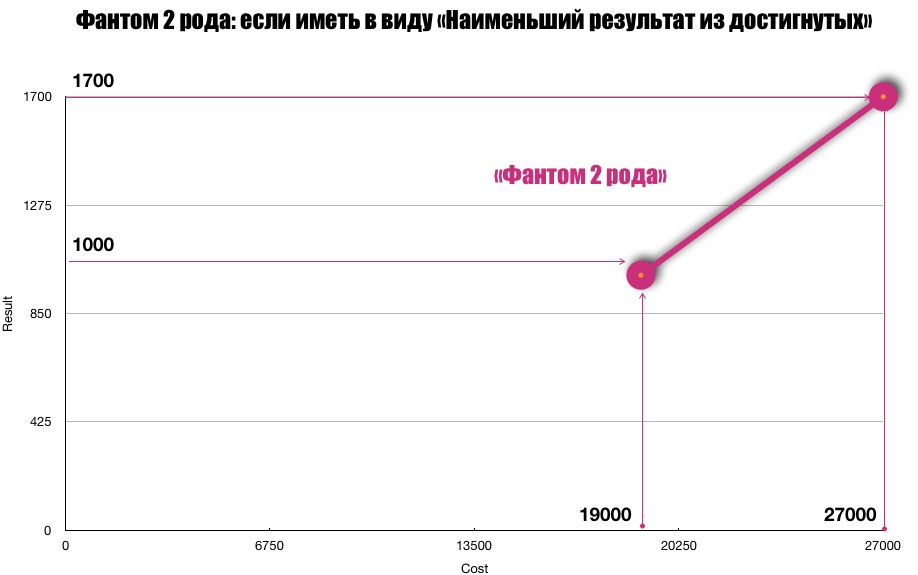 Фантом 2 рода