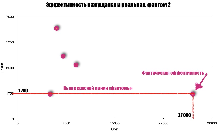 Эффективность полученной ситуации