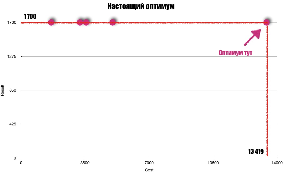 Прекратим нести затраты на результаты, которые лишь накапливаются, но не используются