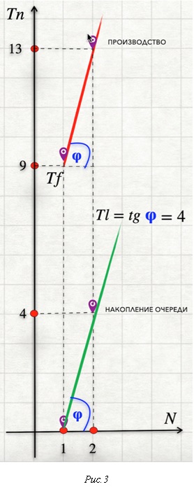 Узкие места в производстве