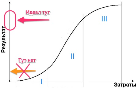 Типовые ошибки при описании бизнес-процессов