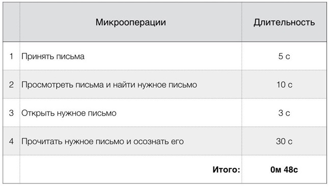 Обработка простого письма Таблица 1. Пришло простое письмо