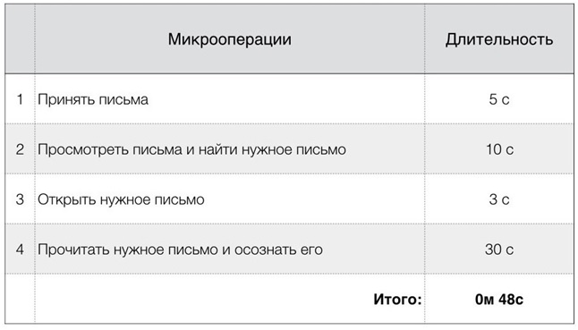 Таблица 1. Пришло простое письмо