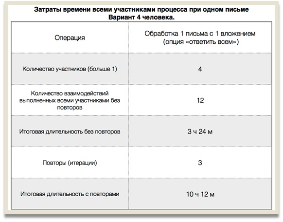 Четыре человека согласовали документ