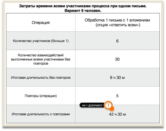 Таблица 5. Шесть человек согласовали документ