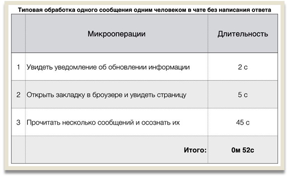 Если не думать над сообщением