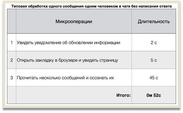 Если не думать над сообщением