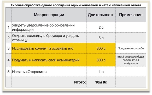 Если нужно думать над сообщением