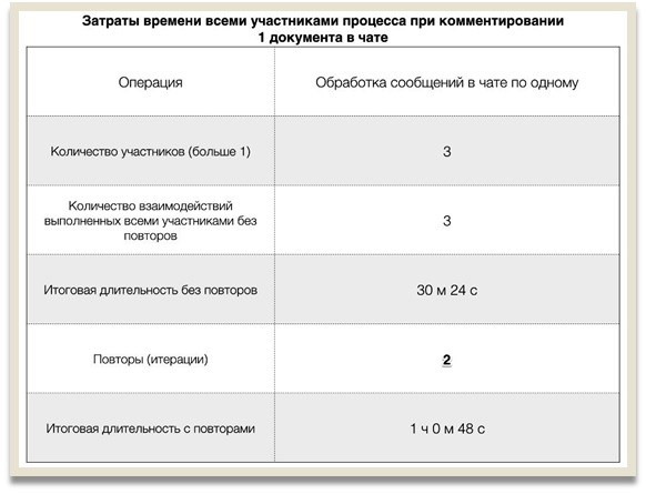 Общие временные затраты