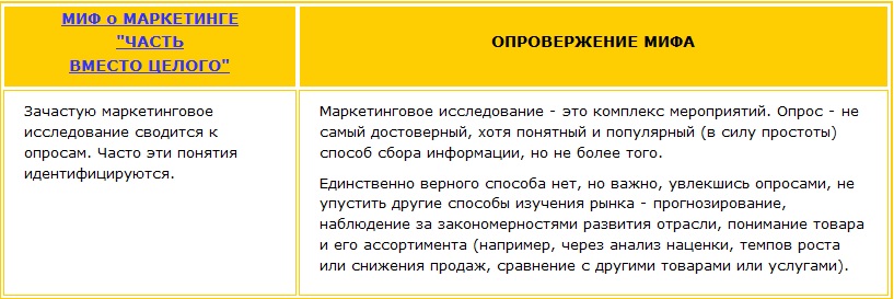 Миф о маркетинге - часть вместо целого и его опровержение Зачастую маркетинговое исследование сводится только к опросам