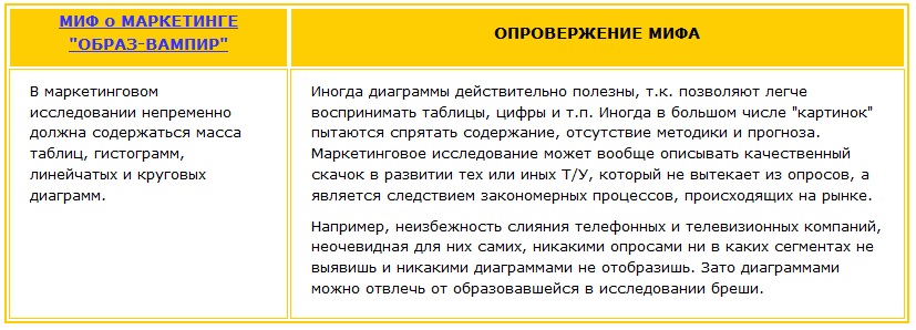 Миф о маркетинге - образ-вампир и его опровержение В маркетинговом исследовании непременно должна содержаться масса таблиц, гистограмм, линейчатых и круговых диаграмм