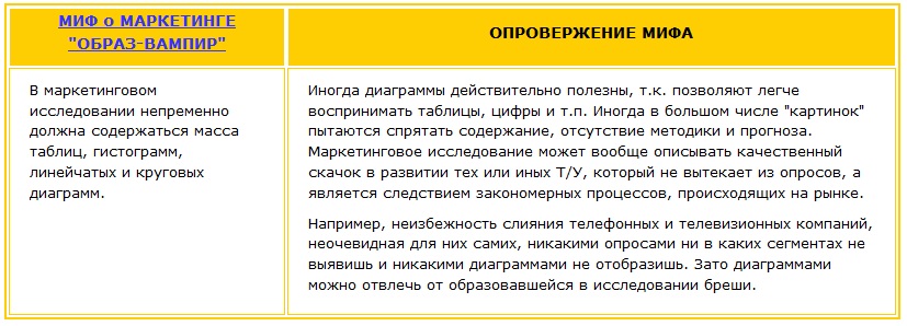 В маркетинговом исследовании непременно должна содержаться масса таблиц, гистограмм, линейчатых и круговых диаграмм