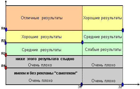 Как определить границу рекламных затрат Об измерении результативности рекламной акции