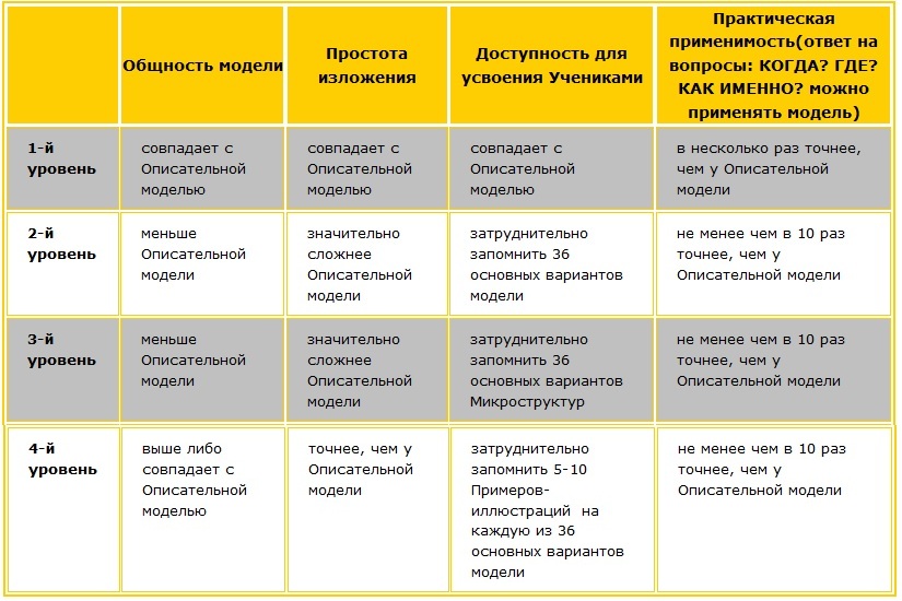 Основные характеристики инструментальных моделей на 4-х уровнях в сравнении с описательными моделями В настоящее время в учебной литературе преобладают Описательные модели