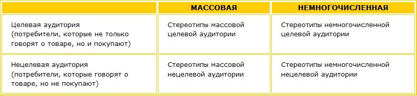 Стереотипы аудитории Массовая и немногочисленная уадитория