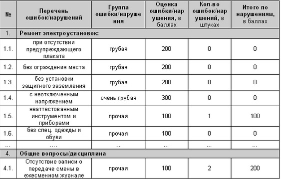 Пример чек-листа электромонтера. 
Шаблон учета сбоев