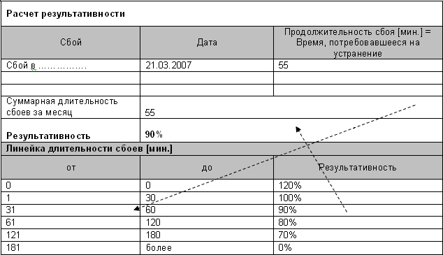 Шаблон учета сбоев диспетчера