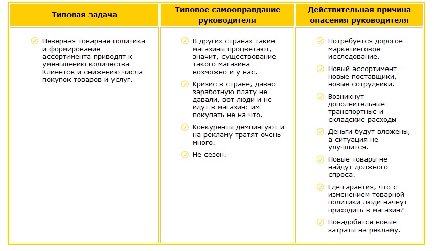 Неверная товарная политики и формирование ассортимента. Самооправдание руководителя Действительная причина опасения