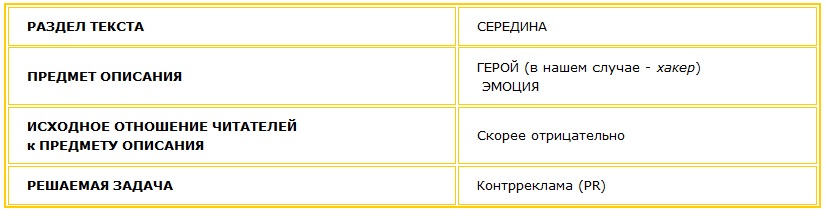 Условия, введенные пользователем программы Приемы журналистики и PR