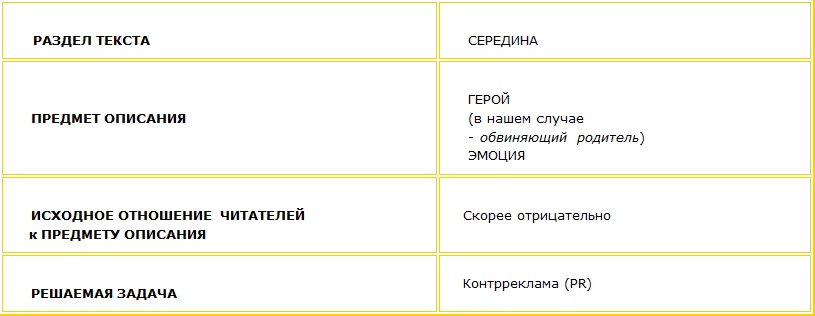Что пишем в середине текста Предмет описания - исходное отношение читателей к нему - решаемая задача