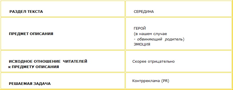 Предмет описания - исходное отношение читателей к нему - решаемая задача