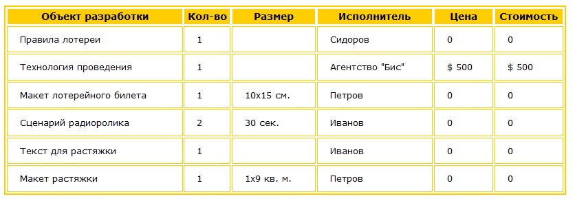 Расходы на разработку рекламы Таблица - пример расходов на разработку рекламы