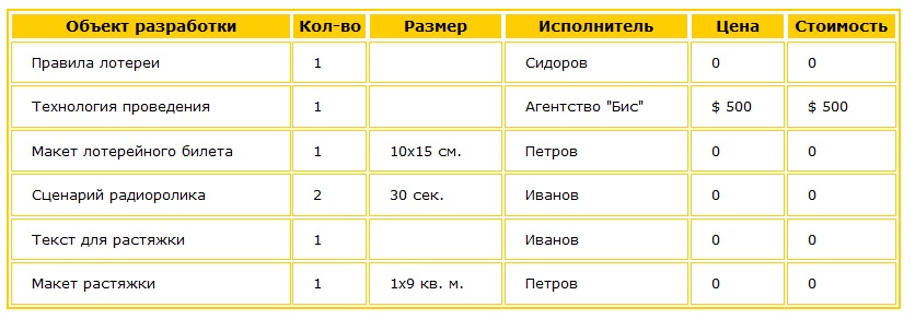 Таблица - пример расходов на разработку рекламы