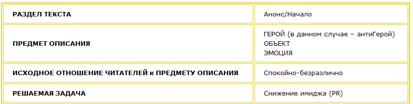 Таблица 3. Снижение имиджа, антиреклама Решение: снизить имидж