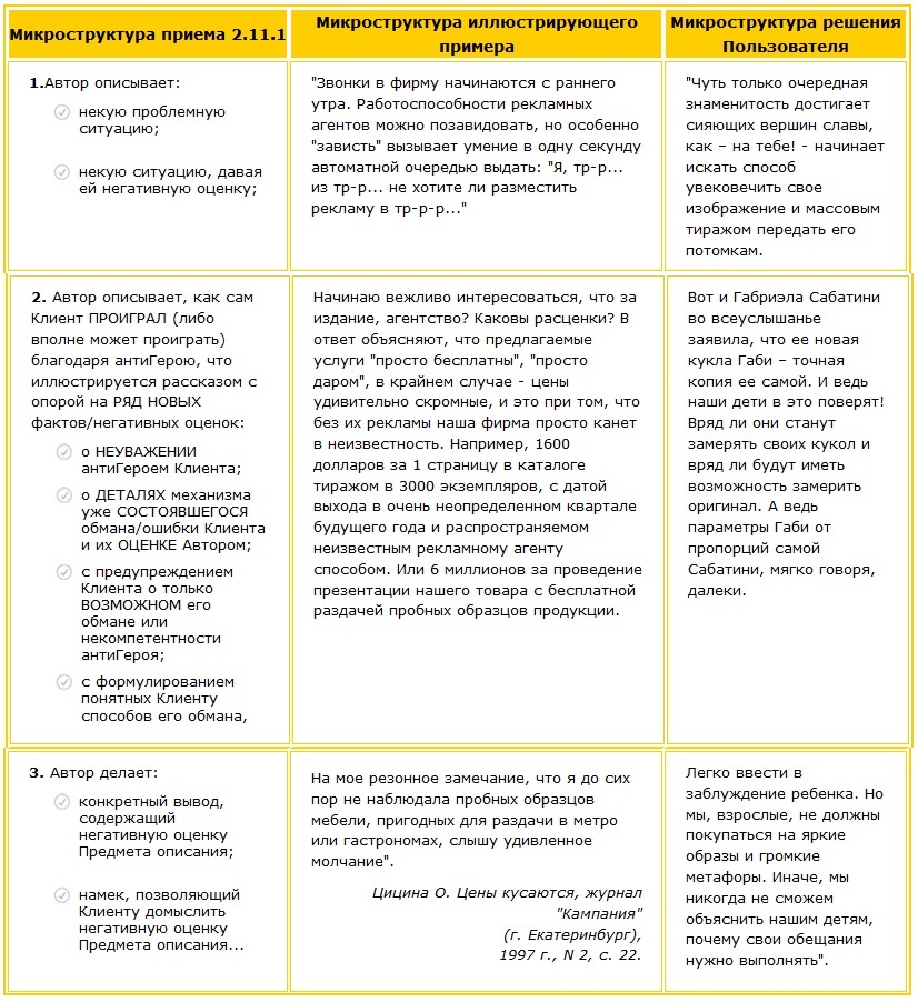 Таблица 3. Снижение имиджа, антиреклама Приемы снижения имиджаю. С примерами