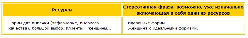 Таблица: ресурсы - стереотипы Использование ресурсов и стереотипов на примере форм для выпечки
