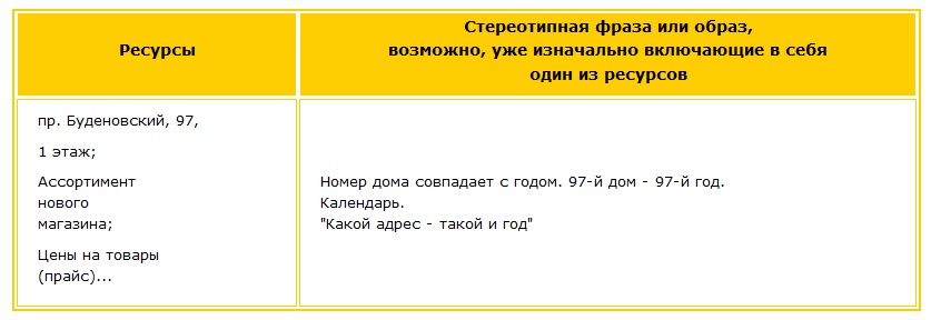 Как запомнить адрес магазина Какие ресурсы есть у магазина?