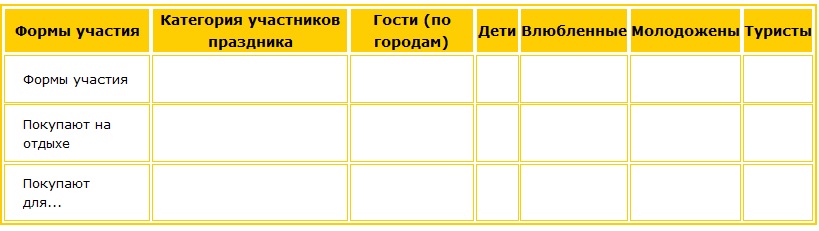 В таблице выделены наиболее активные покупательские категории участников праздника