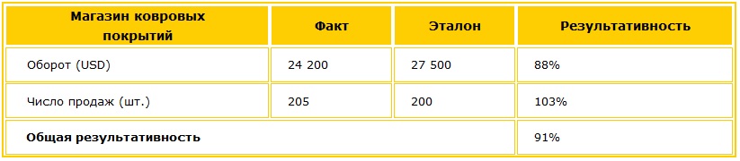 Результаты работы магазина ковровых покрытий за месяц Подсчет результативности