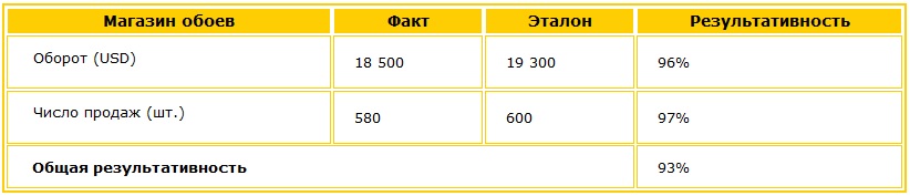 Результаты работы магазина обоев за месяц Подсчет результативности