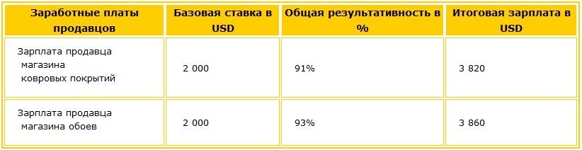 Как рассчитываются заработные платы продавцов