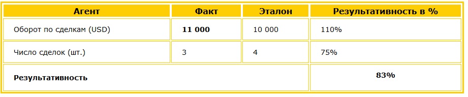 Пример расчета зарплаты агента Расчет зарплаты агента