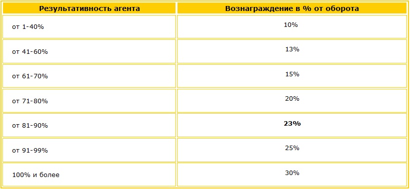 Пример результативности агента Результативность агента