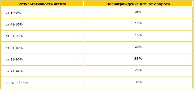 Результативность агента