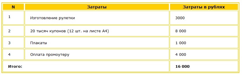 Определим затраты на акцию Как определить затраты на акцию