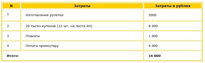 Как определить затраты на акцию