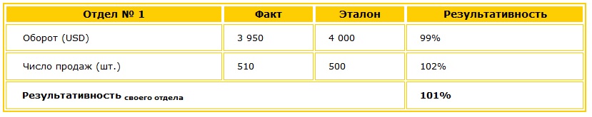 Таблица результативности работы отдела Как считать результативность отдела