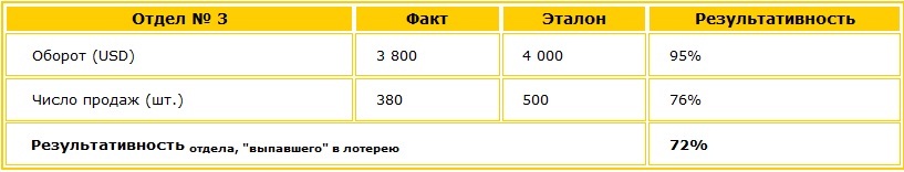 Таблица результативности работы отдела, выпавшего в лотерею Как считать результативность отдела, выпавшего в лотерею