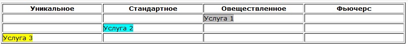 Таблица 3. Овеществив услугу 1, стандартизируйте услугу 2 и ищите идею для эксклюзивной услуги 3 Овеществляем услугу 1