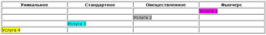 Таблица 4. Ассортиментный сдвиг