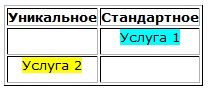 Когда конкурены продвигают догорую услугу 1, делайте так